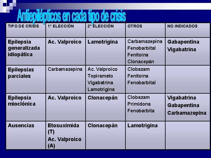 TIPO DE CRISIS 1ª ELECCIÓN 2ª ELECCIÓN OTROS NO INDICADOS Epilepsia generalizada idiopática Ac. TIPO DE CRISIS 1ª ELECCIÓN 2ª ELECCIÓN OTROS NO INDICADOS Epilepsia generalizada idiopática Ac.