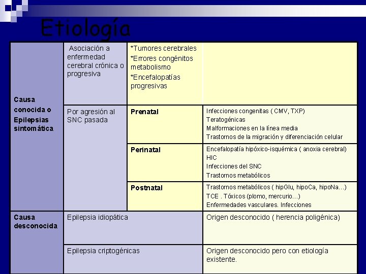 Etiología Causa conocida o Epilepsias sintomática Causa desconocida Asociación a enfermedad cerebral crónica o Etiología Causa conocida o Epilepsias sintomática Causa desconocida Asociación a enfermedad cerebral crónica o