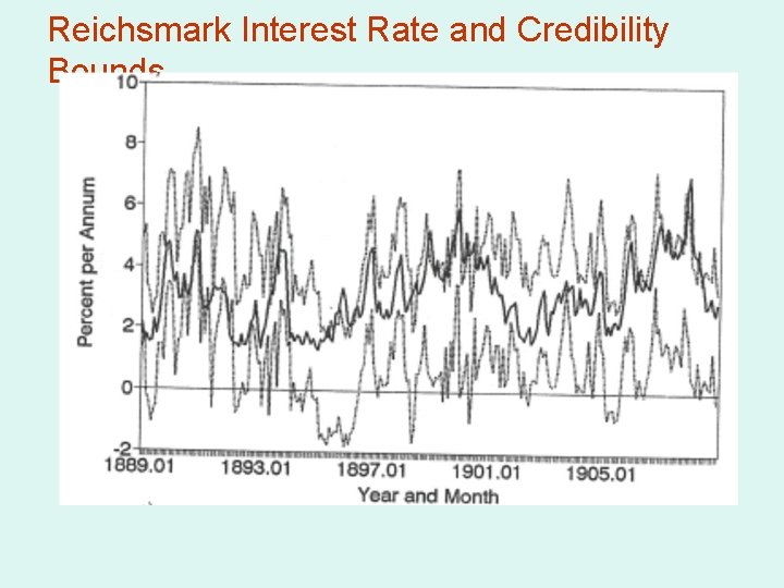 Reichsmark Interest Rate and Credibility Bounds 