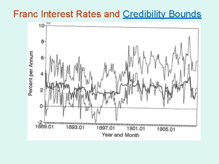 Franc Interest Rates and Credibility Bounds 