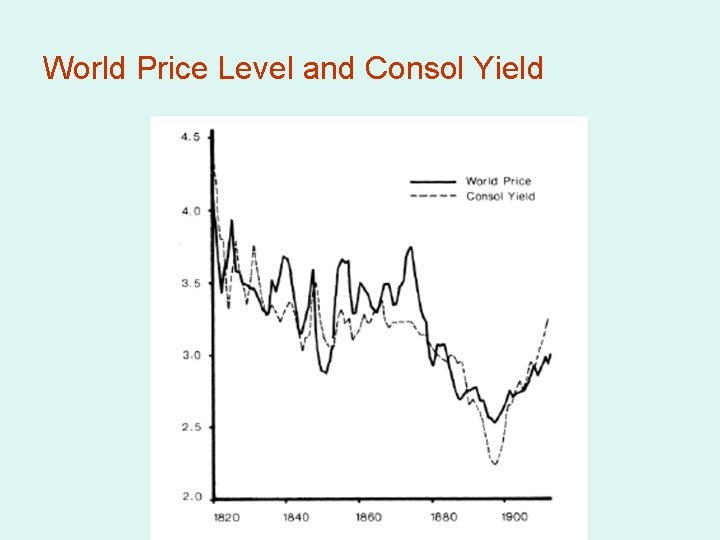 World Price Level and Consol Yield 