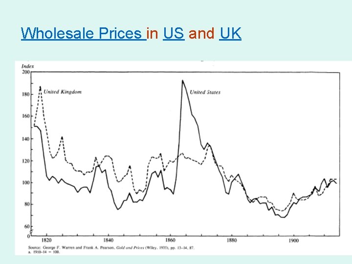 Wholesale Prices in US and UK 