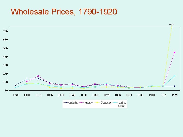 Wholesale Prices, 1790 -1920 