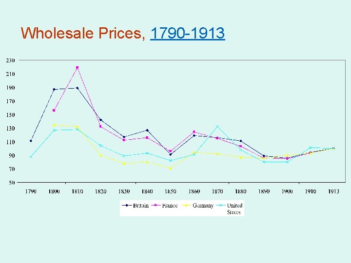 Wholesale Prices, 1790 -1913 