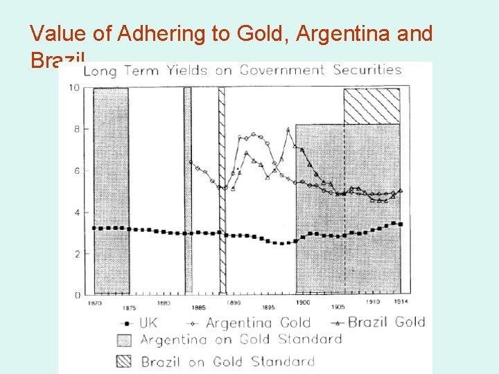 Value of Adhering to Gold, Argentina and Brazil 