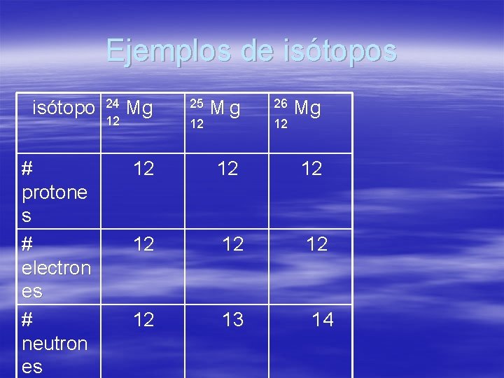 Ejemplos de isótopos isótopo # protone s # electron es # neutron es 24