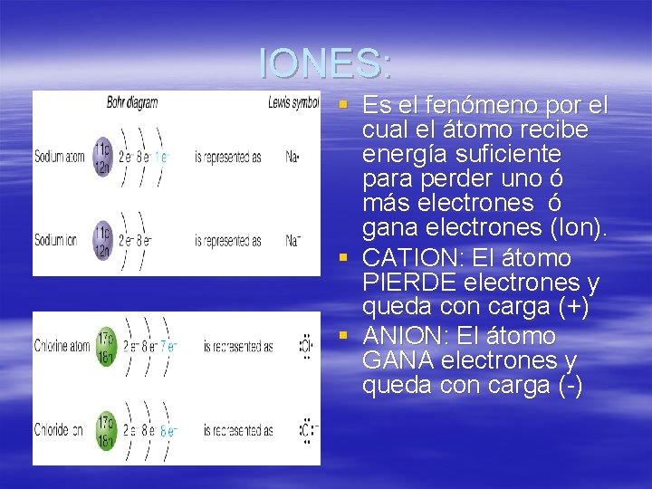 IONES: § Es el fenómeno por el cual el átomo recibe energía suficiente para