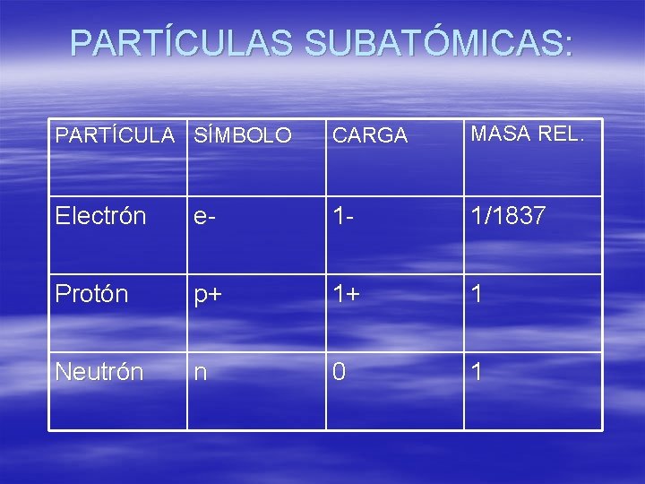 PARTÍCULAS SUBATÓMICAS: PARTÍCULA SÍMBOLO CARGA MASA REL. Electrón e- 1 - 1/1837 Protón p+