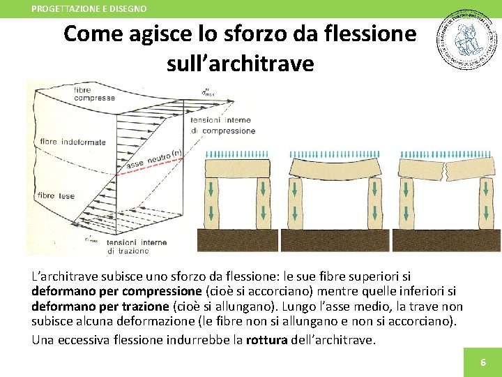 PROGETTAZIONE E DISEGNO Come agisce lo sforzo da flessione sull’architrave L’architrave subisce uno sforzo