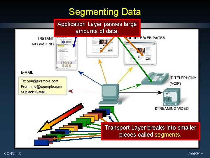 Segmenting Data Application Layer passes large amounts of data. Transport Layer breaks into smaller