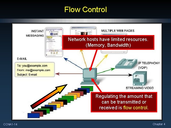 Flow Control Network hosts have limited resources. (Memory, Bandwidth) Regulating the amount that can