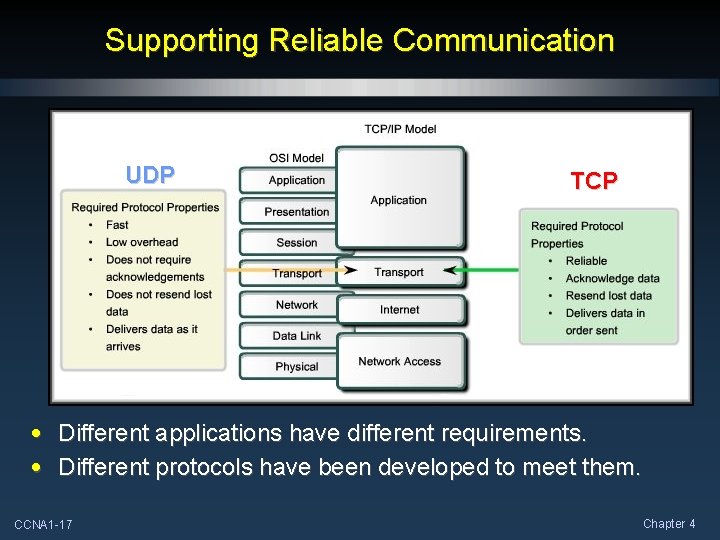 Supporting Reliable Communication UDP TCP • Different applications have different requirements. • Different protocols