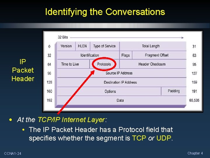 Identifying the Conversations IP Packet Header • At the TCP/IP Internet Layer: • The