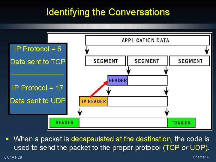 Identifying the Conversations IP Protocol = 6 Data sent to TCP _______ IP Protocol