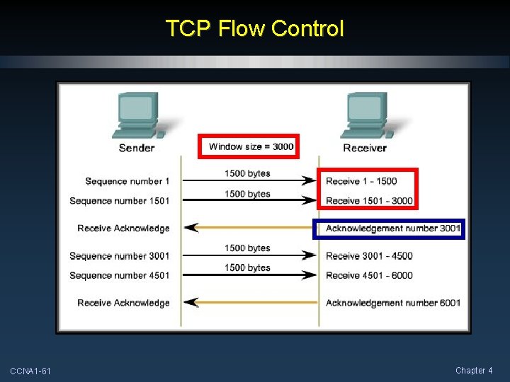 TCP Flow Control CCNA 1 -61 Chapter 4 