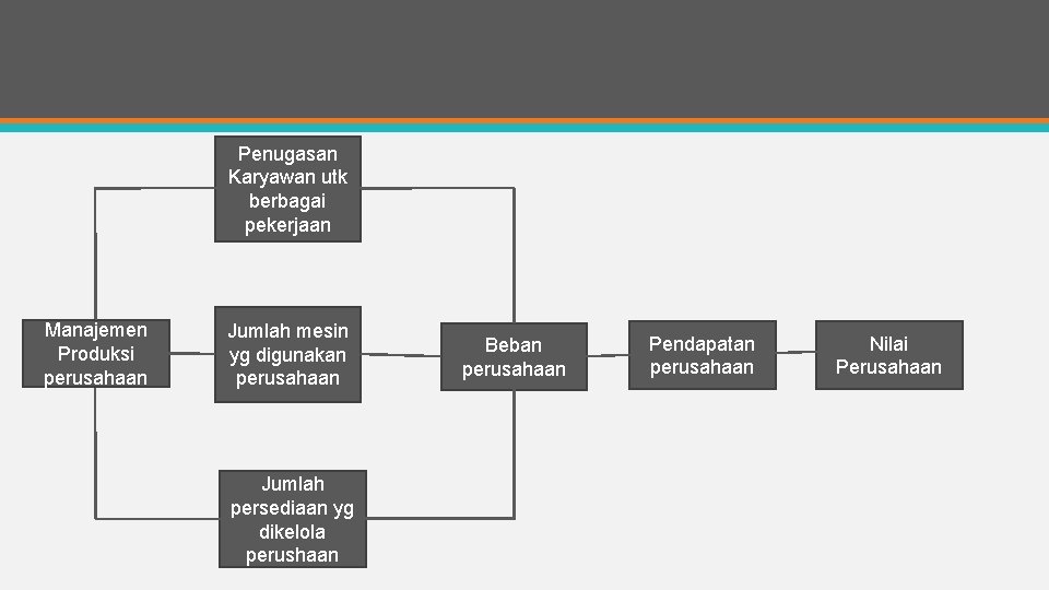 Penugasan Karyawan utk berbagai pekerjaan Manajemen Produksi perusahaan Jumlah mesin yg digunakan perusahaan Jumlah