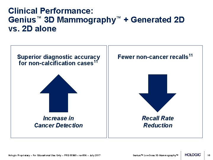 Clinical Performance: Genius™ 3 D Mammography™ + Generated 2 D vs. 2 D alone