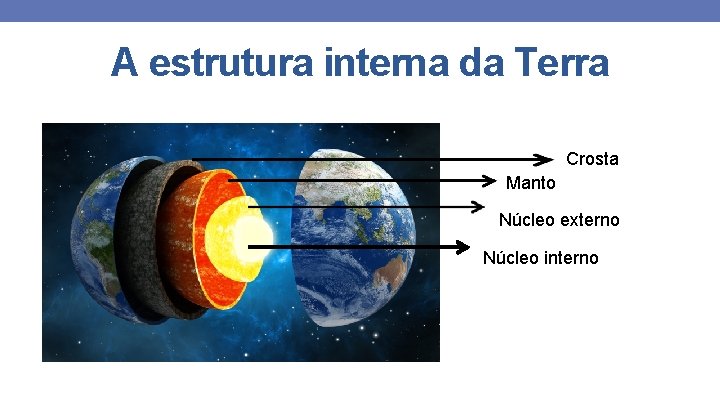 A estrutura interna da Terra Crosta Manto Núcleo externo Núcleo interno 