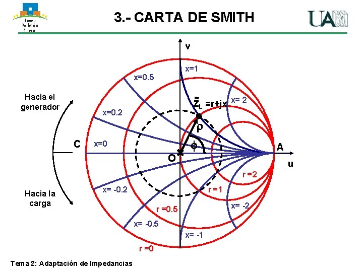 3. - CARTA DE SMITH v x=1 x=0. 5 Hacia el generador ZL =r+jx