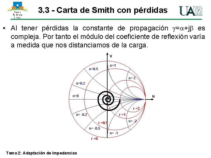 3. 3 - Carta de Smith con pérdidas • Al tener pérdidas la constante