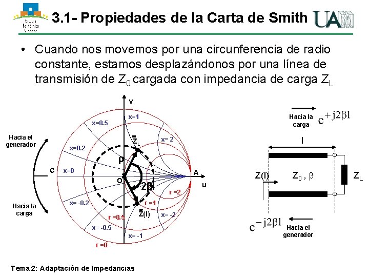 3. 1 - Propiedades de la Carta de Smith • Cuando nos movemos por