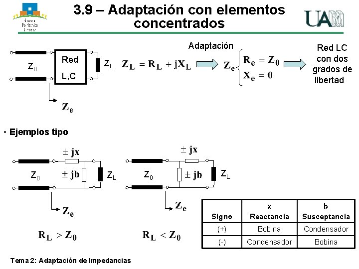 3. 9 – Adaptación con elementos concentrados Adaptación Z 0 Red LC con dos