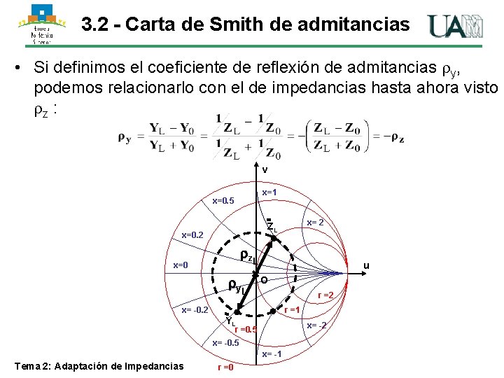 3. 2 - Carta de Smith de admitancias • Si definimos el coeficiente de