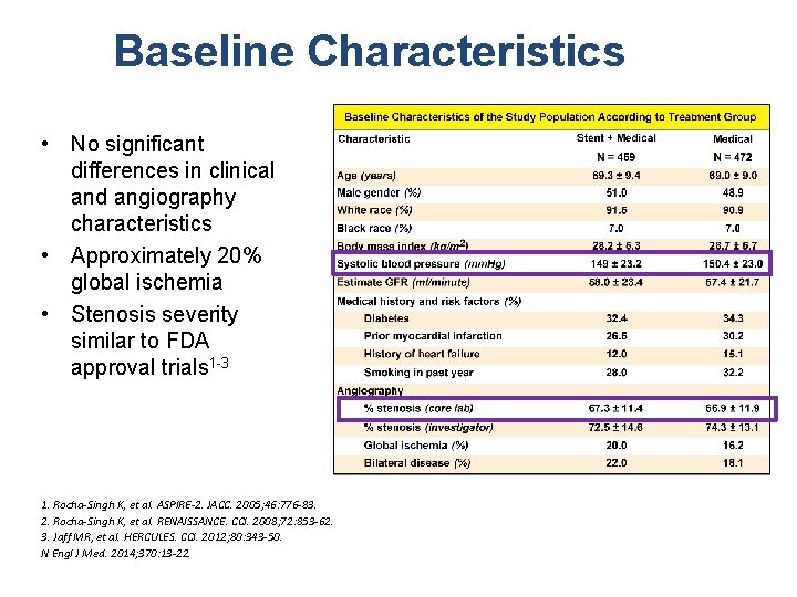 Baseline Characteristics • No significant differences in clinical and angiography characteristics • Approximately 20%