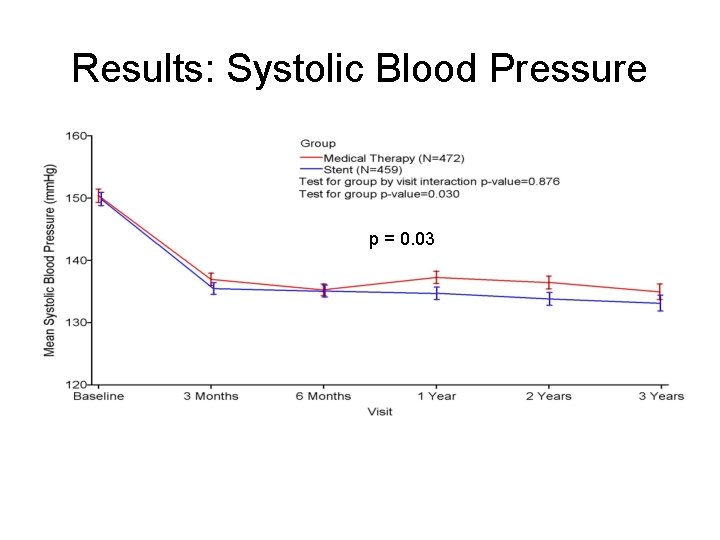 Results: Systolic Blood Pressure p = 0. 03 