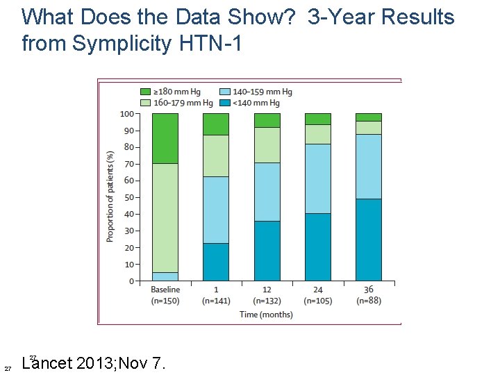 What Does the Data Show? 3 -Year Results from Symplicity HTN-1 Lancet 2013; Nov