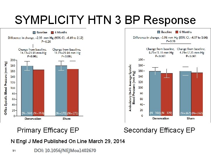 SYMPLICITY HTN 3 BP Response Primary Efficacy EP Secondary Efficacy EP N Engl J