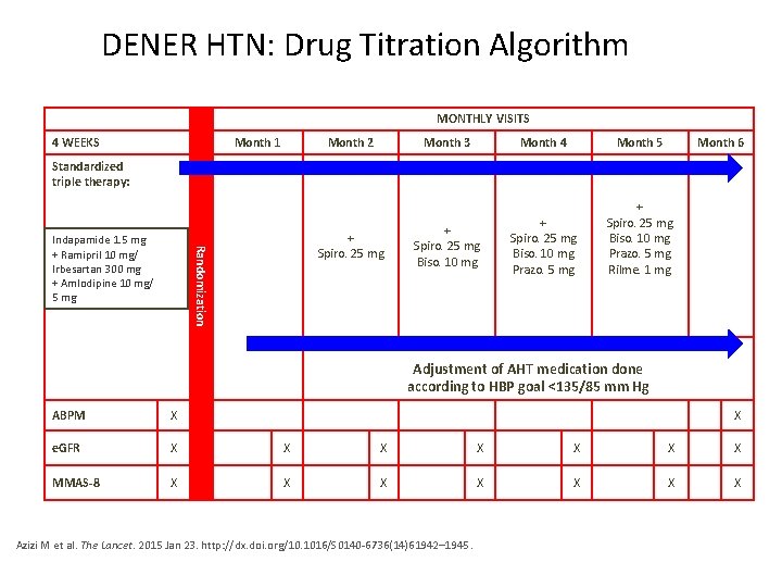 DENER HTN: Drug Titration Algorithm MONTHLY VISITS 4 WEEKS Month 1 Month 2 Month