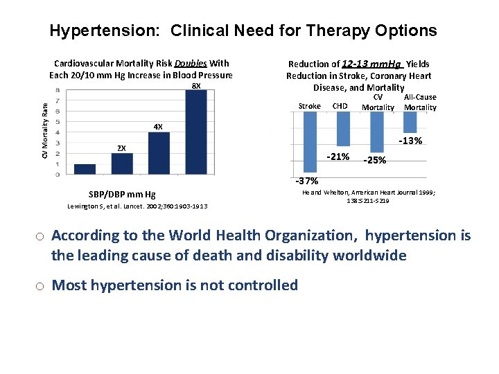 Hypertension: Clinical Need for Therapy Options Cardiovascular Mortality Risk Doubles With Each 20/10 mm