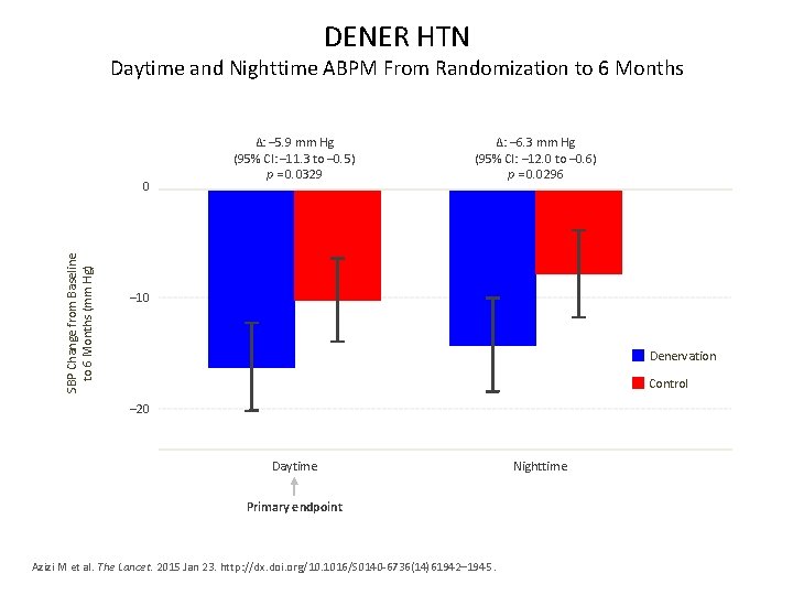 DENER HTN Daytime and Nighttime ABPM From Randomization to 6 Months SBP Change from