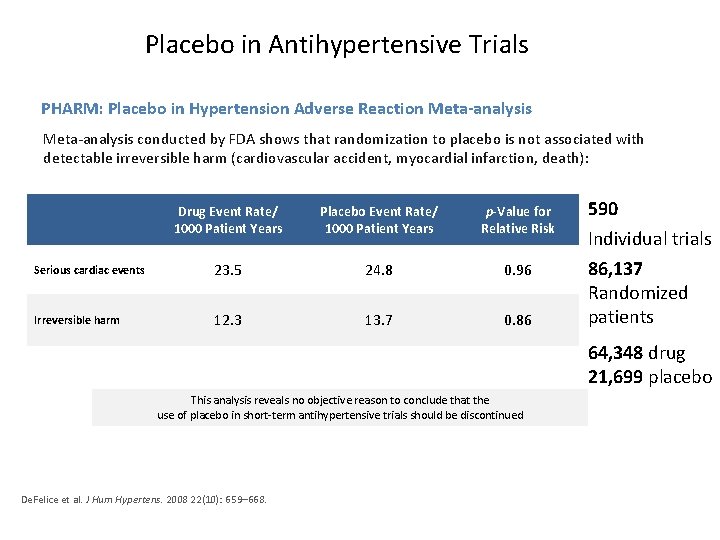 Placebo in Antihypertensive Trials PHARM: Placebo in Hypertension Adverse Reaction Meta-analysis conducted by FDA