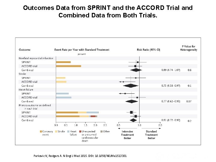 Outcomes Data from SPRINT and the ACCORD Trial and Combined Data from Both Trials.