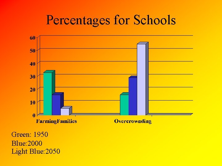 Percentages for Schools Green: 1950 Blue: 2000 Light Blue: 2050 