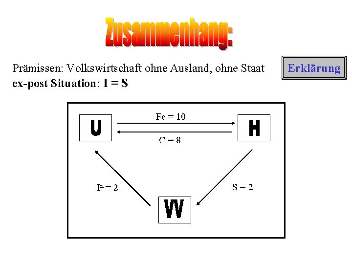 Prämissen: Volkswirtschaft ohne Ausland, ohne Staat ex-post Situation: I = S Fe = 10