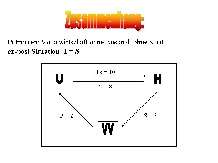 Prämissen: Volkswirtschaft ohne Ausland, ohne Staat ex-post Situation: I = S Fe = 10