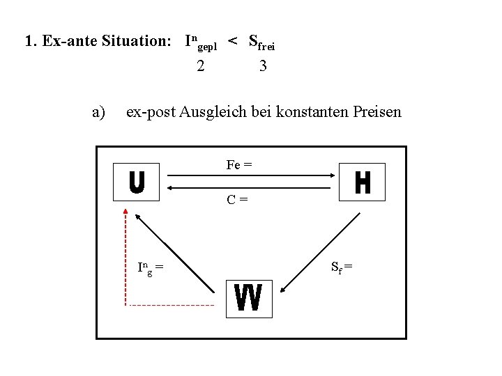 1. Ex-ante Situation: Ingepl < Sfrei 2 a) 3 ex-post Ausgleich bei konstanten Preisen