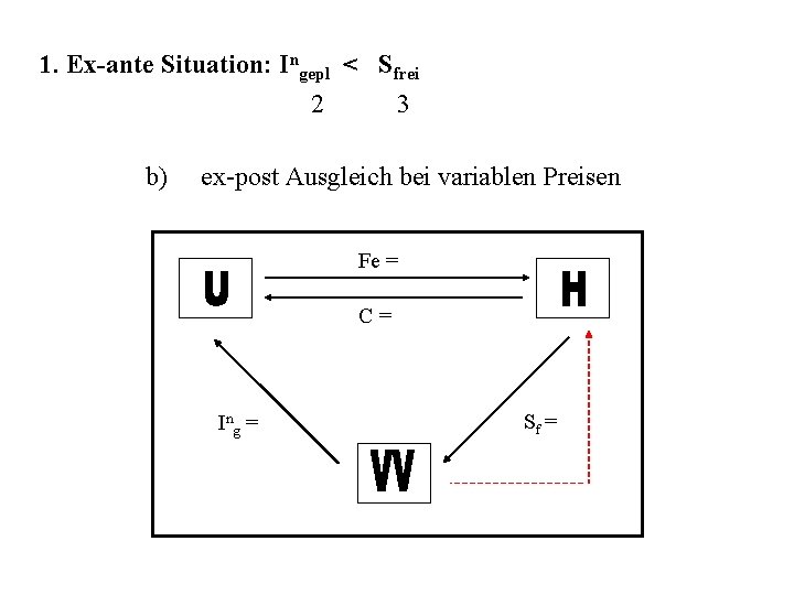 1. Ex-ante Situation: Ingepl < Sfrei 2 b) 3 ex-post Ausgleich bei variablen Preisen