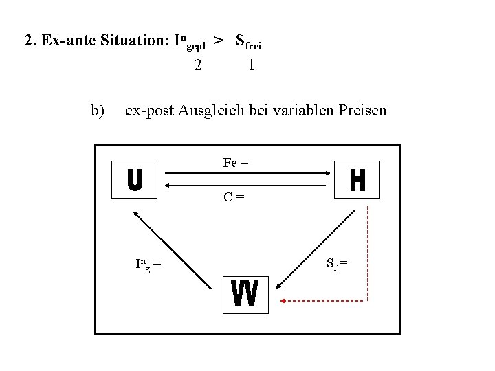 2. Ex-ante Situation: Ingepl > Sfrei 2 b) 1 ex-post Ausgleich bei variablen Preisen