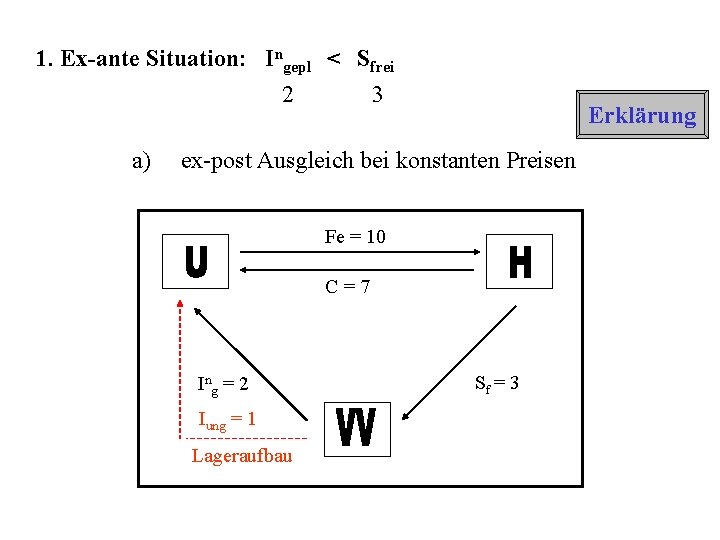 1. Ex-ante Situation: Ingepl < Sfrei 2 a) 3 Erklärung ex-post Ausgleich bei konstanten