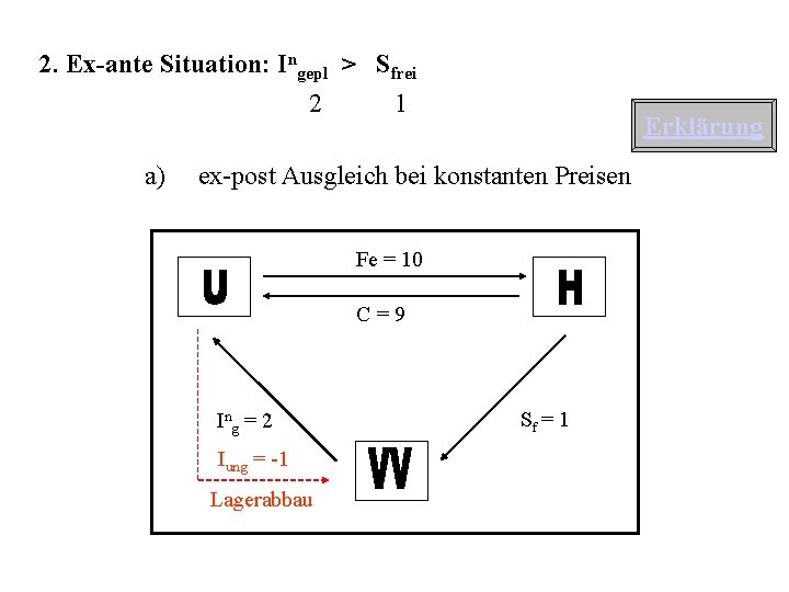 2. Ex-ante Situation: Ingepl > Sfrei 2 a) 1 Erklärung ex-post Ausgleich bei konstanten