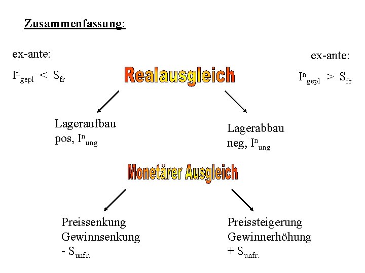 Zusammenfassung: ex-ante: Ingepl < Sfr Lageraufbau pos, Inung Preissenkung Gewinnsenkung - Sunfr. Ingepl >