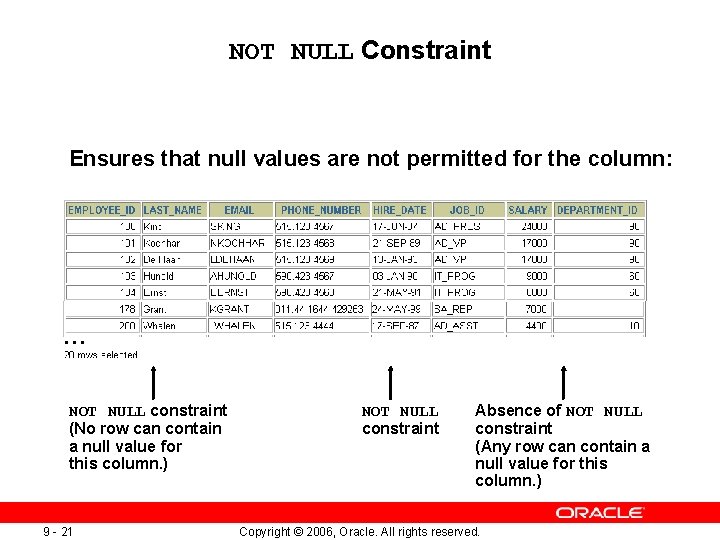 NOT NULL Constraint Ensures that null values are not permitted for the column: …