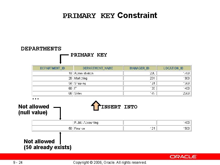 PRIMARY KEY Constraint DEPARTMENTS PRIMARY KEY … Not allowed (null value) INSERT INTO Not