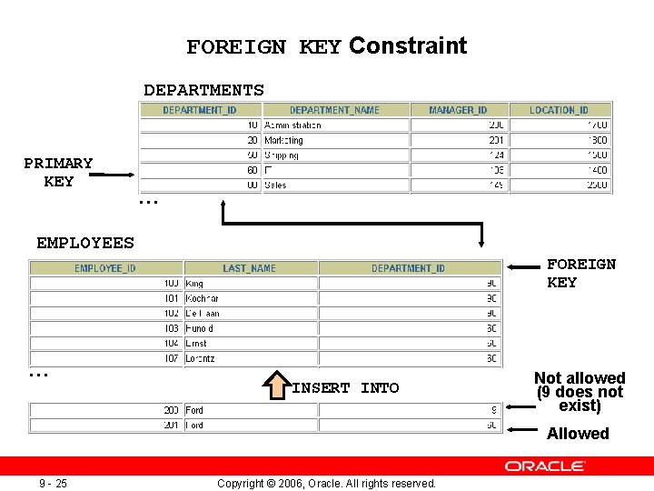 FOREIGN KEY Constraint DEPARTMENTS PRIMARY KEY … EMPLOYEES FOREIGN KEY … INSERT INTO Not