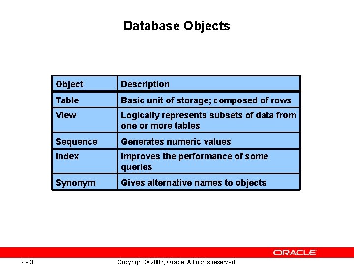 Database Objects 9 -3 Object Description Table Basic unit of storage; composed of rows