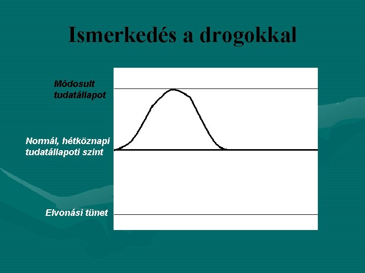 Ismerkedés a drogokkal Módosult tudatállapot Normál, hétköznapi tudatállapoti szint Elvonási tünet 